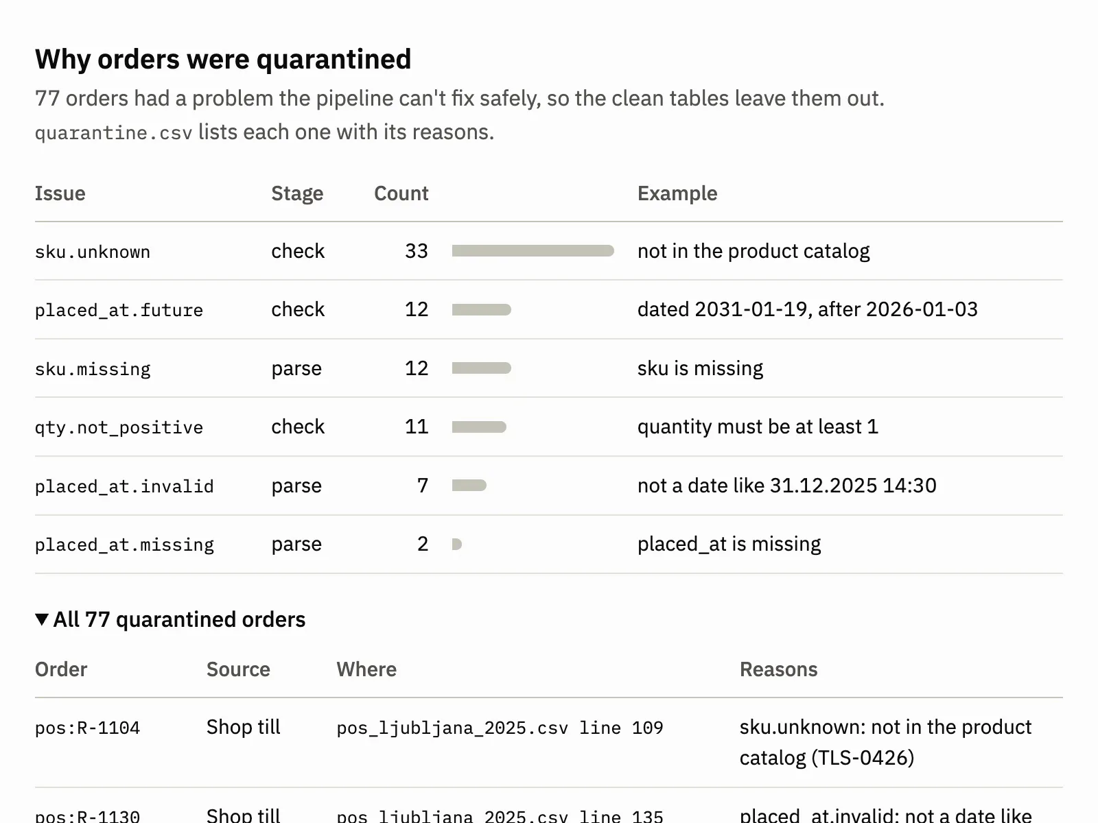 Quarantine section of the report listing each rejected order with its file line and reason
