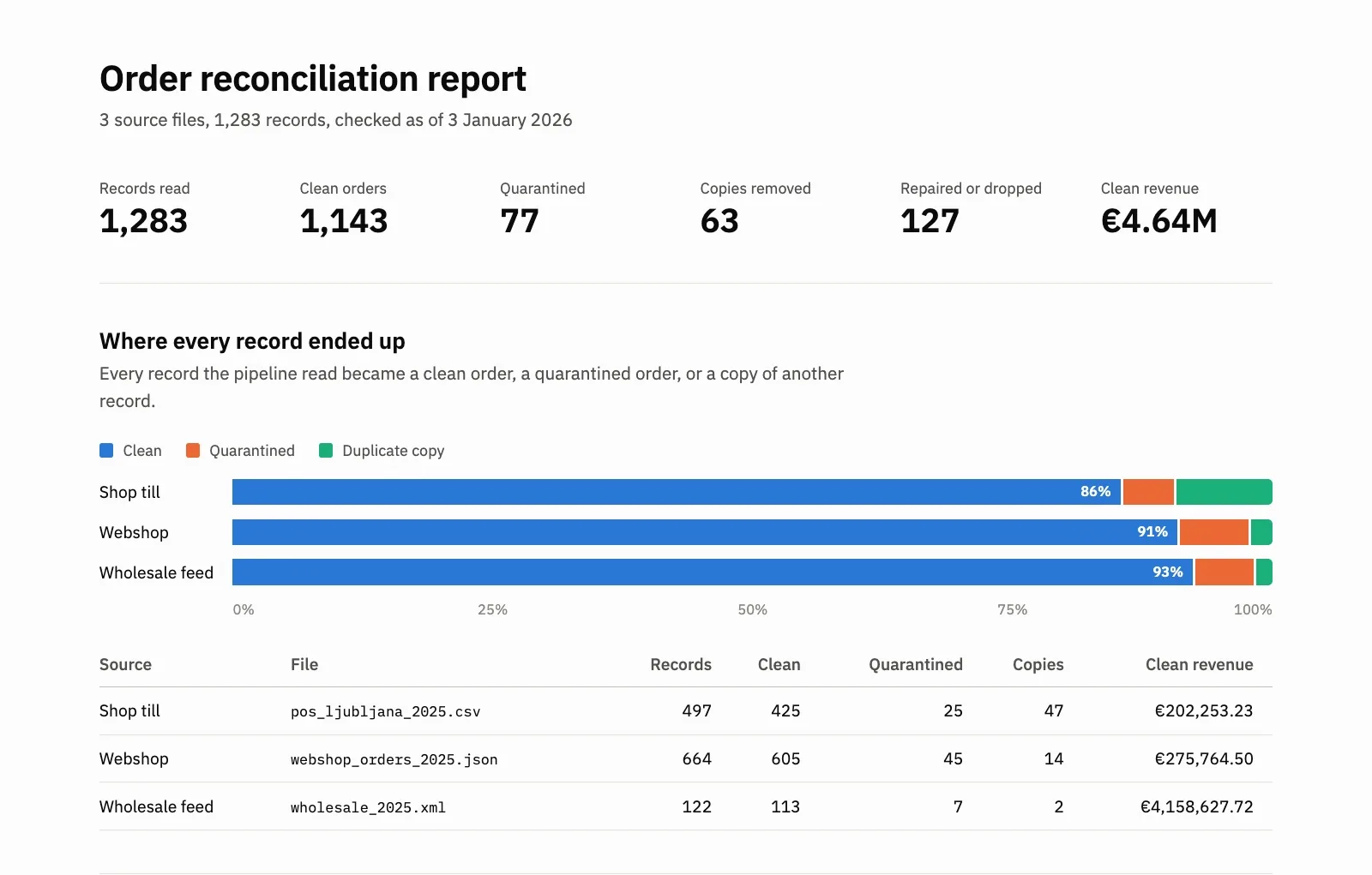 Clearhouse report with record counts and a bar per source showing clean, quarantined and duplicate records